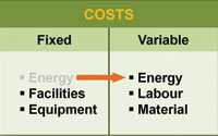 Figure 2. Energy costs have become a business variable that must be measured and controlled by manufacturers as part of an holistic approach to the problem of energy costing rather than consumption monitoring